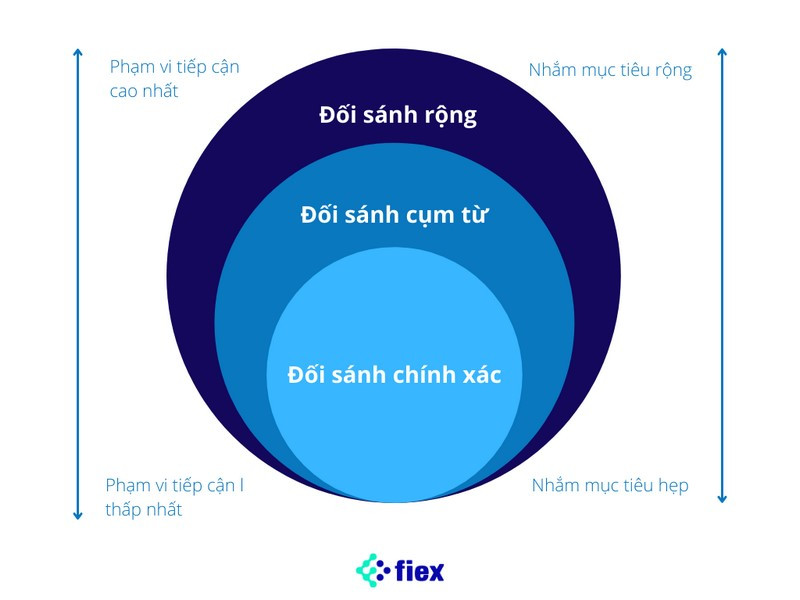 3 loại đối sánh từ khóa