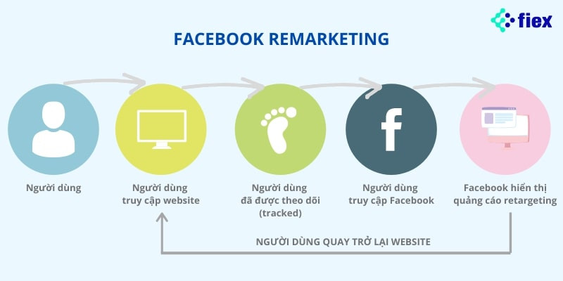 alt: Retargeting ads với Wifi Marketing