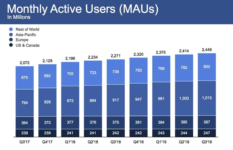 alt text: Số lượng người dùng hoạt động hàng tháng của Facebook
