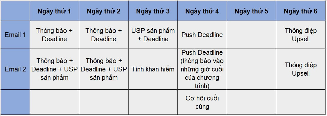 alt text: Tổng quan thông điệp email marketing trong chiến dịch 6 ngày