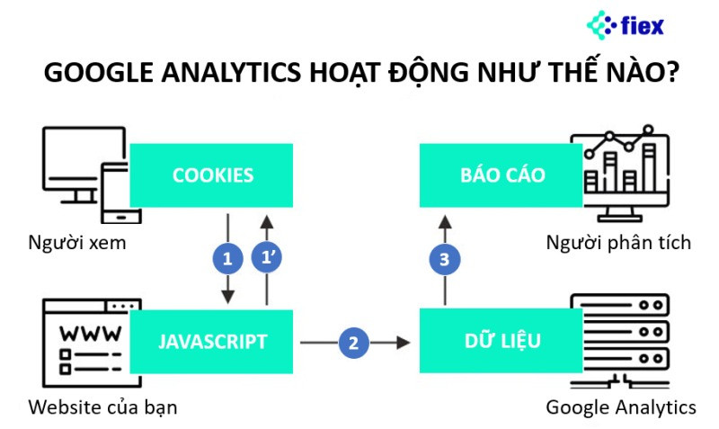 các công cụ hỗ trợ đo lường hiệu quả digital marketing