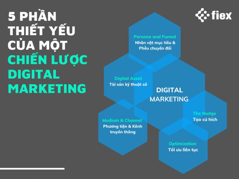 các yếu tố của digital marketing