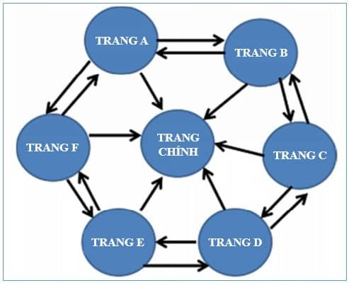 cách tạo backlink