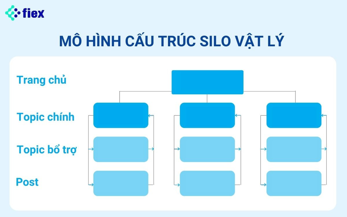 cấu trúc silo là gì