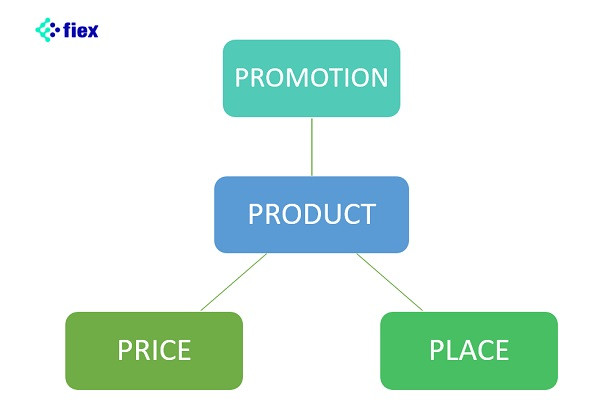 chiến lược marketing mix 7p