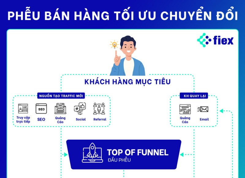 đo lường hiệu quả digital marketing bằng sale funnel