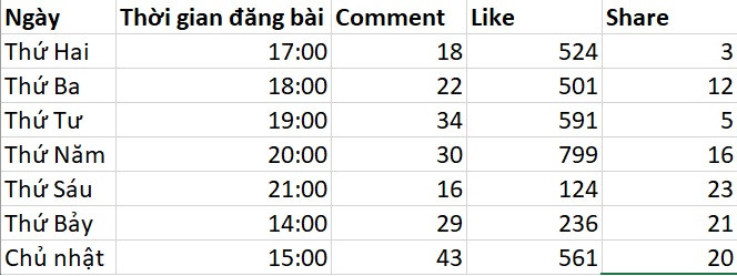 Giờ vàng quảng cáo facebook