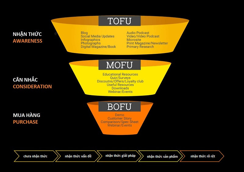 inbound marketing theo từng giai đoạn của phễu