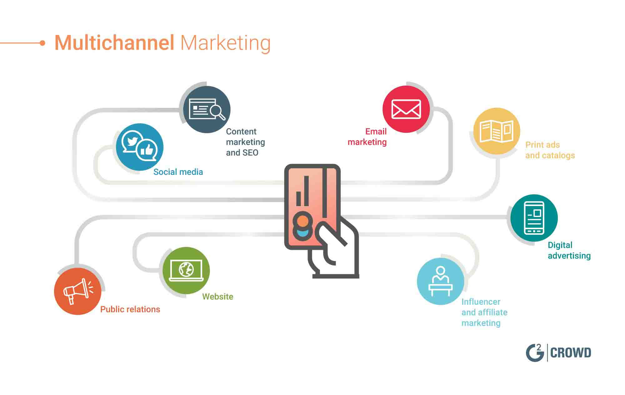 Mô hình Multichannel Marketing