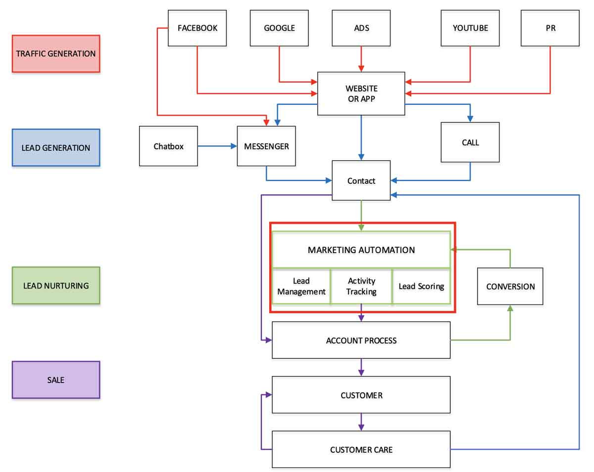 Quy trình Marketing Automation