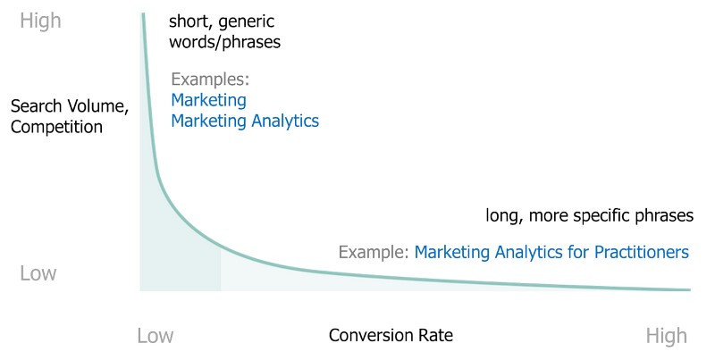 Từ khóa đuôi dài thường có lượng tìm kiếm thấp, chuyển đổi cao