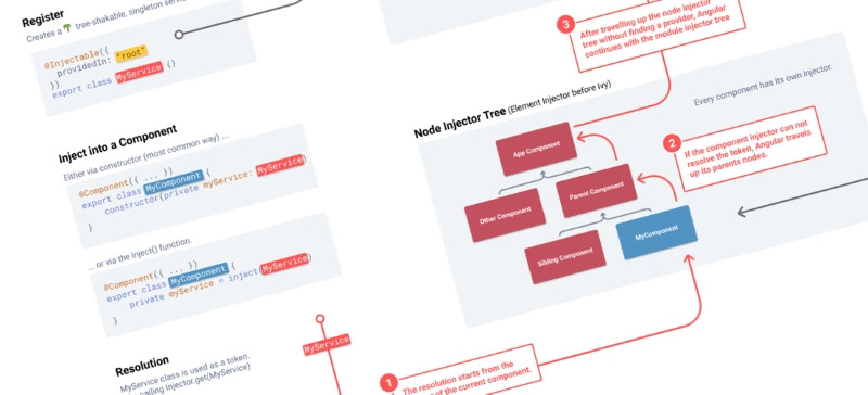 Angular là gì? Khám phá sức mạnh của Angular framework