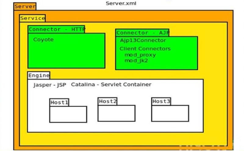 Apache Tomcat là gì? Hướng dẫn cài đặt, cấu hình và ứng dụng