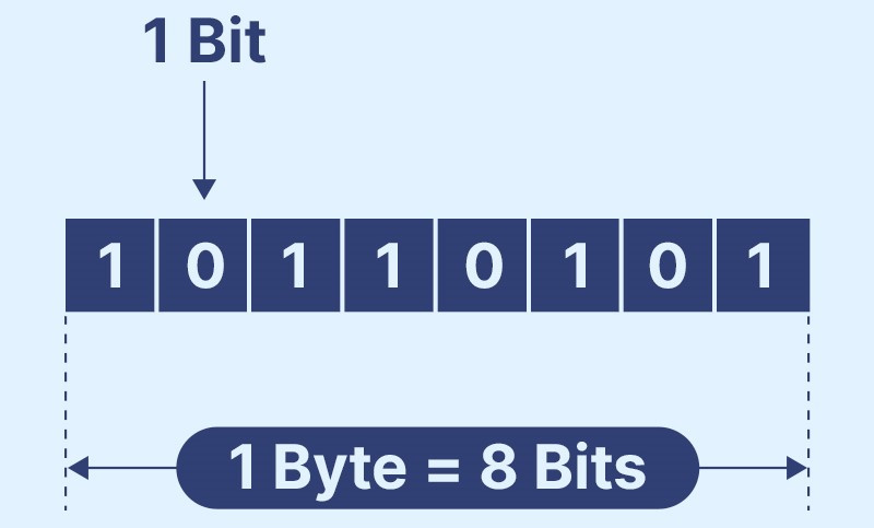 Bit là gì? Byte là gì? Bao nhiêu bit tạo thành một byte?