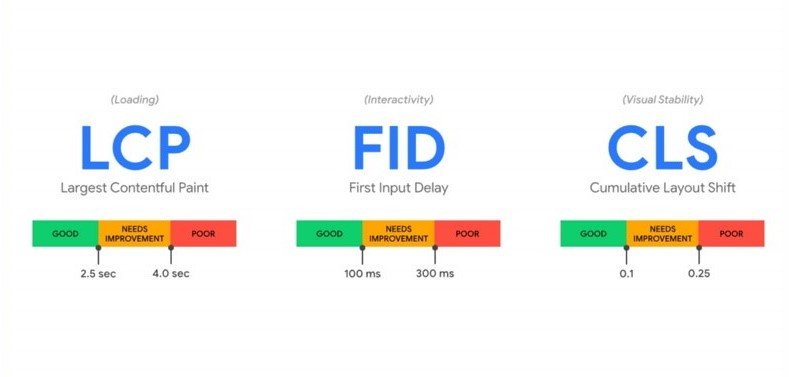 Core Web Vitals là gì? Giải mã các chỉ số Core Web Vitals