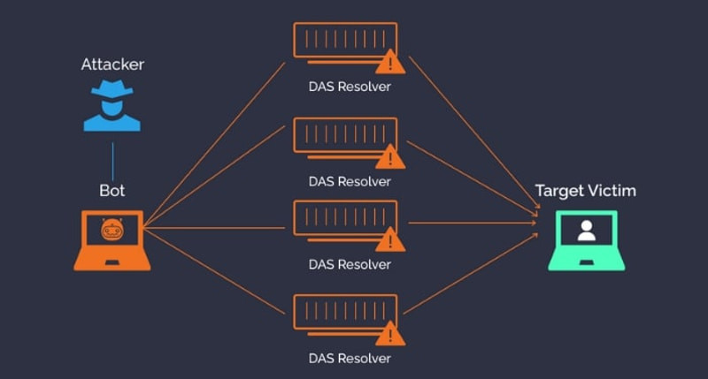 DDoS là gì? Cách phòng chống cuộc tấn công DDoS hiệu quả