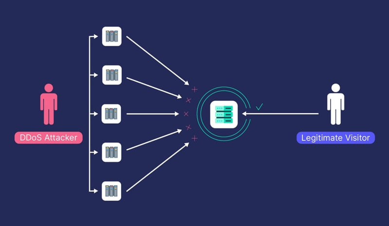 DDoS là gì? Cách phòng chống cuộc tấn công DDoS hiệu quả