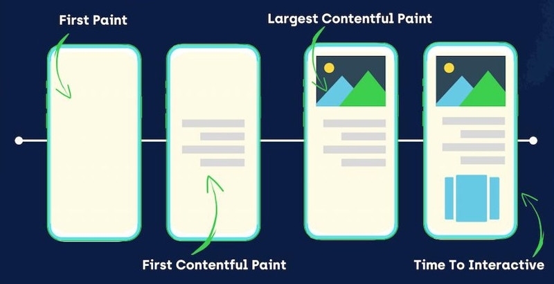 First Contentful Paint (FCP) là gì? Tất tần tật về chỉ số FCP