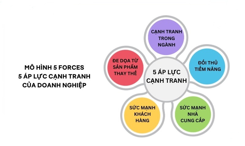 Giải mã mô hình 5 áp lực cạnh tranh của Michael Porter