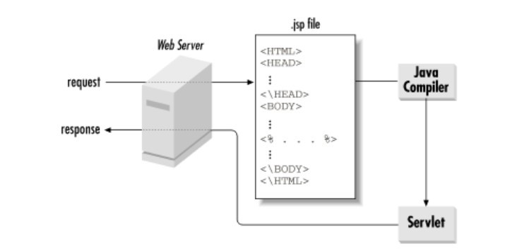 JSP là gì? Ứng dụng nổi bật của JSP trong phát triển web