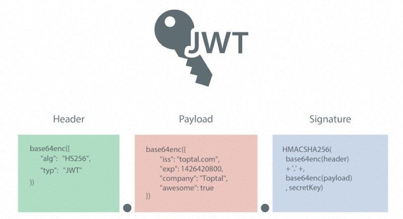 JWT là gì? Cấu trúc và ứng dụng của JSON Web Token