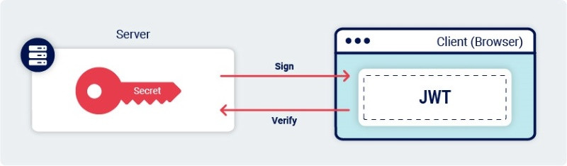 JWT là gì? Cấu trúc và ứng dụng của JSON Web Token