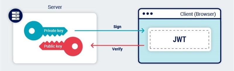 JWT là gì? Cấu trúc và ứng dụng của JSON Web Token