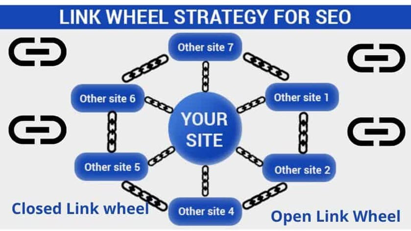 Link wheel Là Gì? Tăng Tỷ Lệ Chuyển Đổi Bằng Mô Hình Link Wheel Như Thế Nào? 