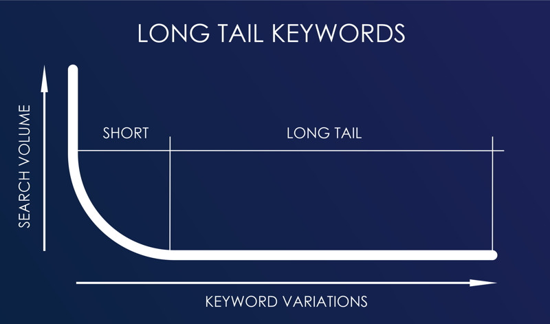 Long-tail keywords là gì? Bí quyết SEO với long-tail keywords