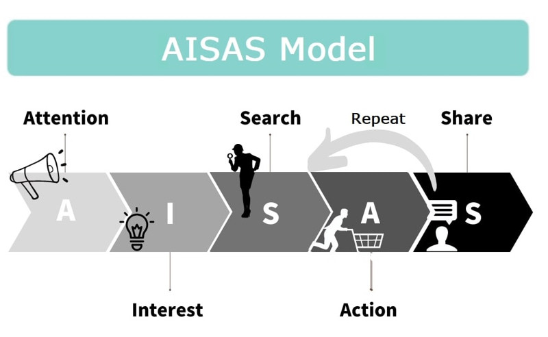 Mô hình AISAS là gì? Cách áp dụng AISAS trong marketing