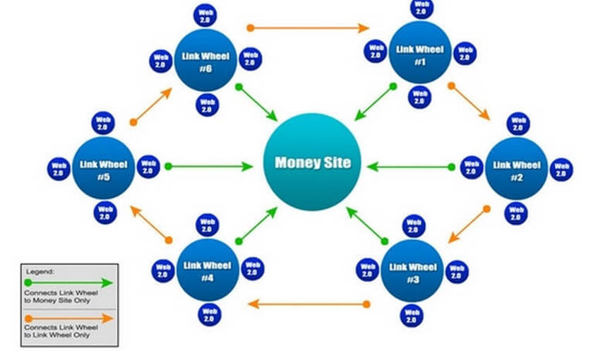 Mô hình link wheel nên áp dụng cho loại website nào?