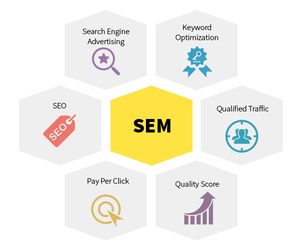 SEM là gì? Ưu nhược điểm của SEM (search engine marketing)