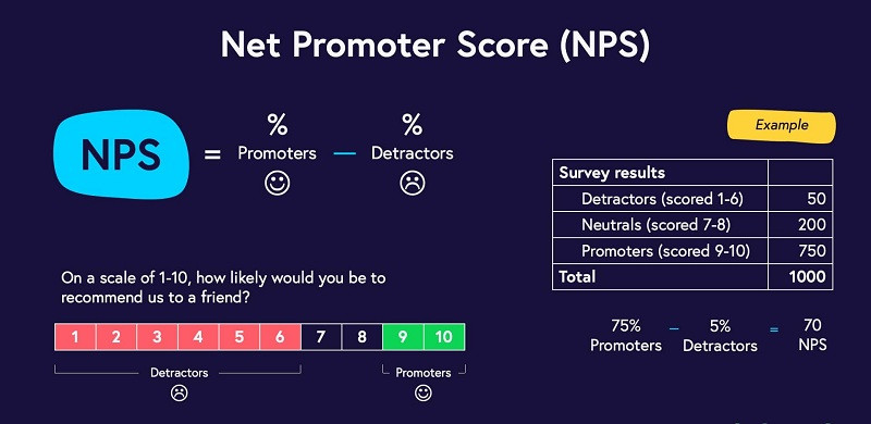 NPS là gì? Cách đo lường và chiến thuật cải thiện chỉ số NPS