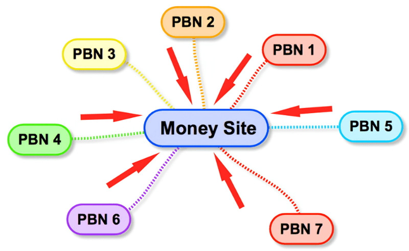 PBN là gì? Hướng dẫn xây dựng hệ thống private blog network