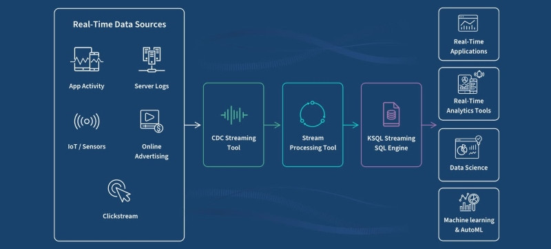 Real-time web là gì? Giải mã các kỹ thuật real-time website