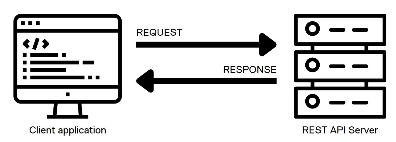 REST API là gì? Ứng dụng của RESTful API trong phát triển web