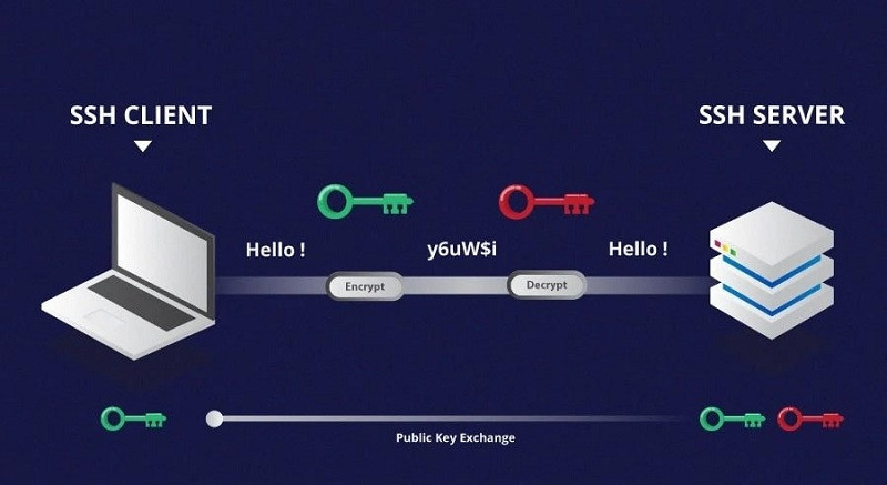 SSH là gì? Tổng quan về giao thức SSH cho người mới