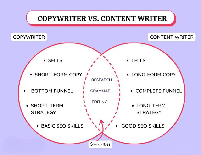 Sự khác nhau giữa copywriting và content writing