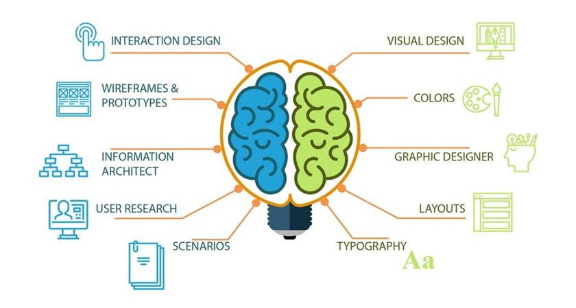 Sự khác nhau giữa UX và UI