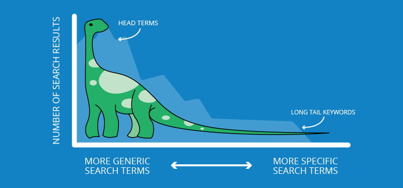 Long-tail keywords là gì? Bí quyết SEO với long-tail keywords