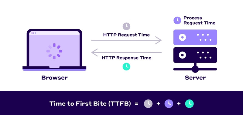 TTFB là gì? Yếu tố ảnh hưởng và cách tối ưu Time To First Byte