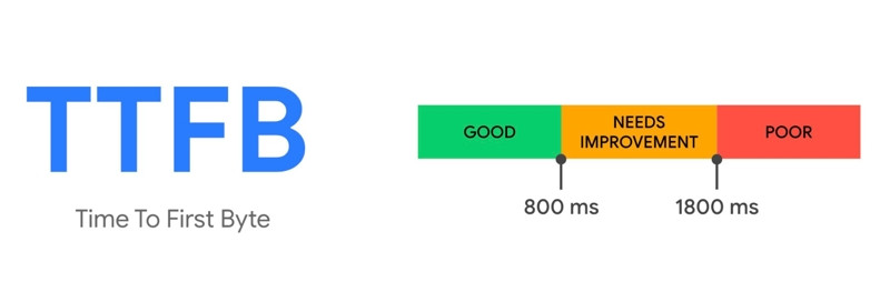 TTFB là gì? Yếu tố ảnh hưởng và cách tối ưu Time To First Byte