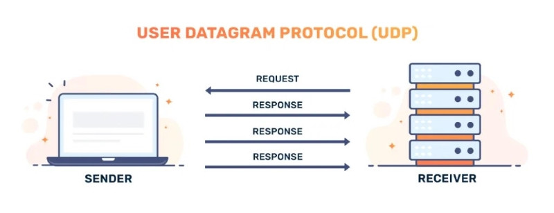 UDP là gì? Khám phá sự khác biệt giữa giao thức UDP và TCP