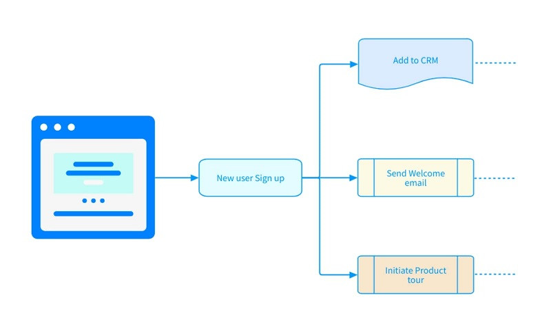 User flow là gì? 8 bí kíp xây dựng user flow website hiệu quả