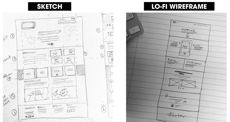 Wireframe là gì? Các bước xây dựng wireframe hiệu quả